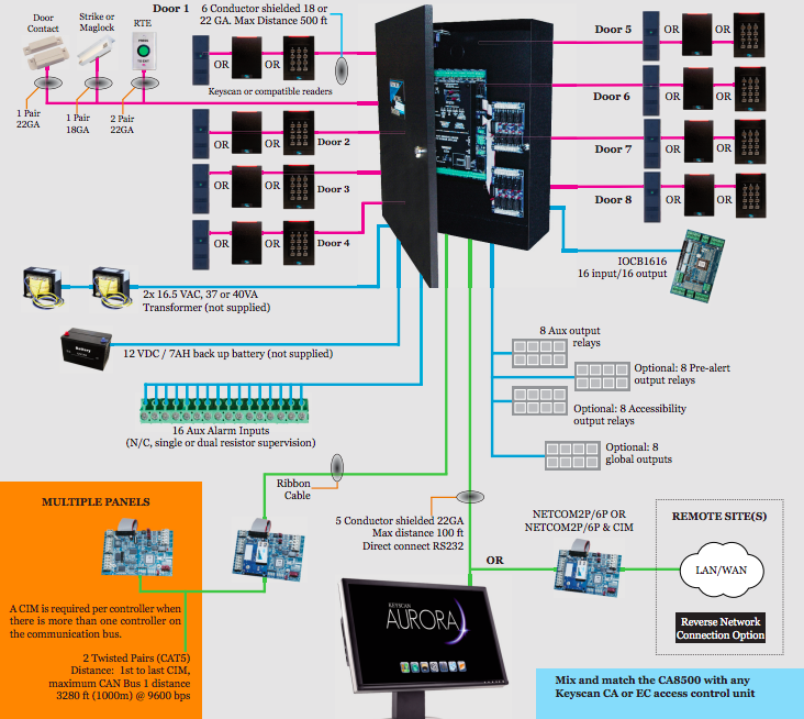 conexión de dispositivos en panel Keyscan