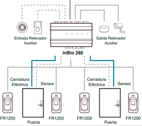 Diagrama ilustrativo de conexión para panel de control ZK InBio 260